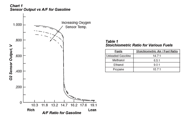 Methanol Afr Chart